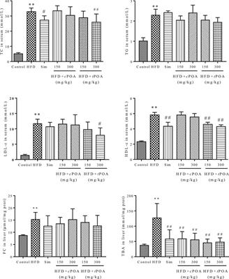 Cis- and Trans-Palmitoleic Acid Isomers Regulate Cholesterol Metabolism in Different Ways